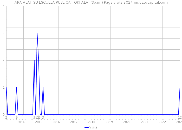 APA ALAITSU ESCUELA PUBLICA TOKI ALAI (Spain) Page visits 2024 