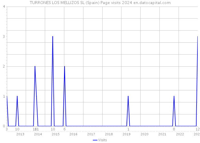 TURRONES LOS MELLIZOS SL (Spain) Page visits 2024 