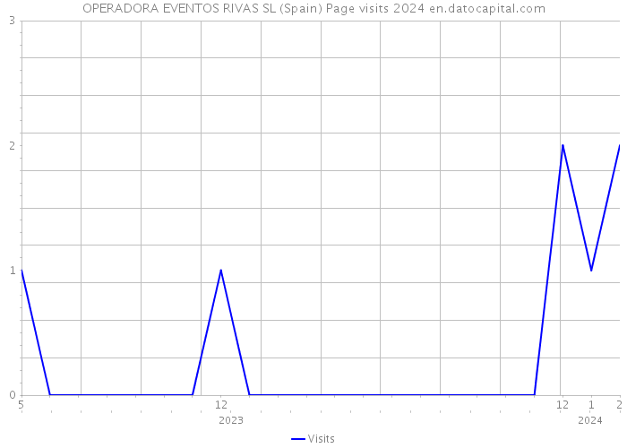 OPERADORA EVENTOS RIVAS SL (Spain) Page visits 2024 