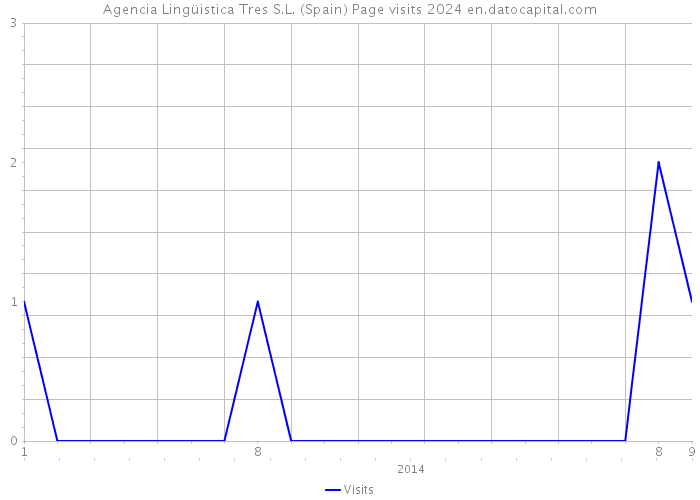 Agencia Lingüistica Tres S.L. (Spain) Page visits 2024 