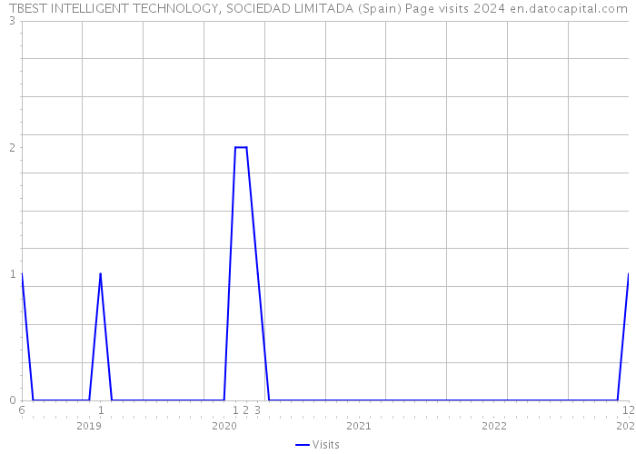 TBEST INTELLIGENT TECHNOLOGY, SOCIEDAD LIMITADA (Spain) Page visits 2024 