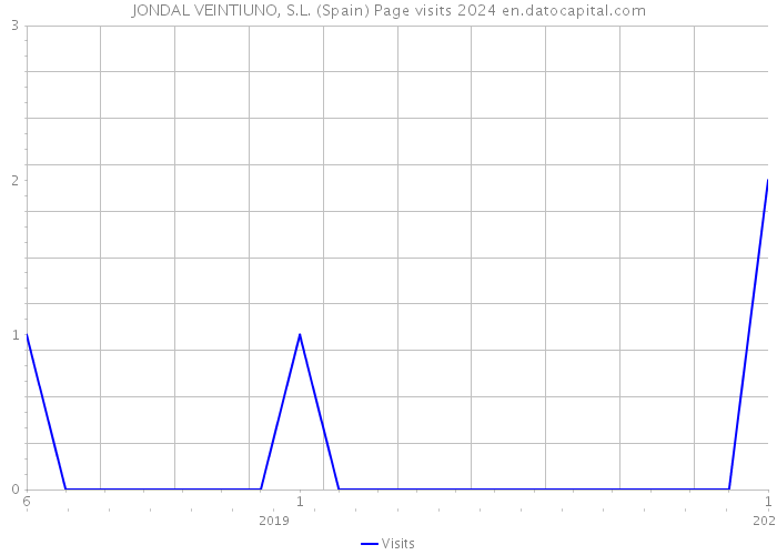 JONDAL VEINTIUNO, S.L. (Spain) Page visits 2024 