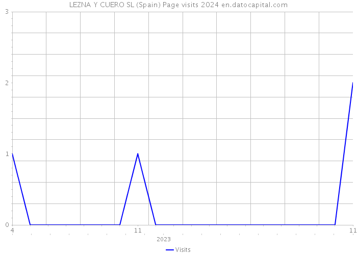 LEZNA Y CUERO SL (Spain) Page visits 2024 