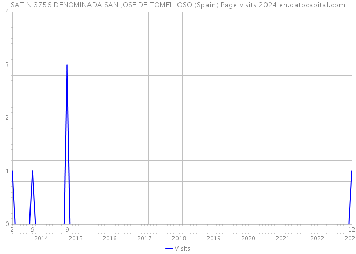 SAT N 3756 DENOMINADA SAN JOSE DE TOMELLOSO (Spain) Page visits 2024 