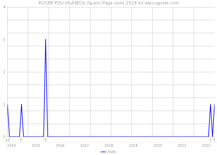 ROGER POU VILASECA (Spain) Page visits 2024 
