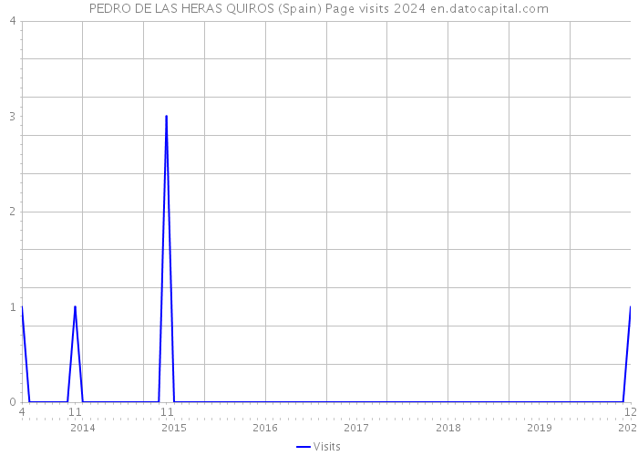 PEDRO DE LAS HERAS QUIROS (Spain) Page visits 2024 