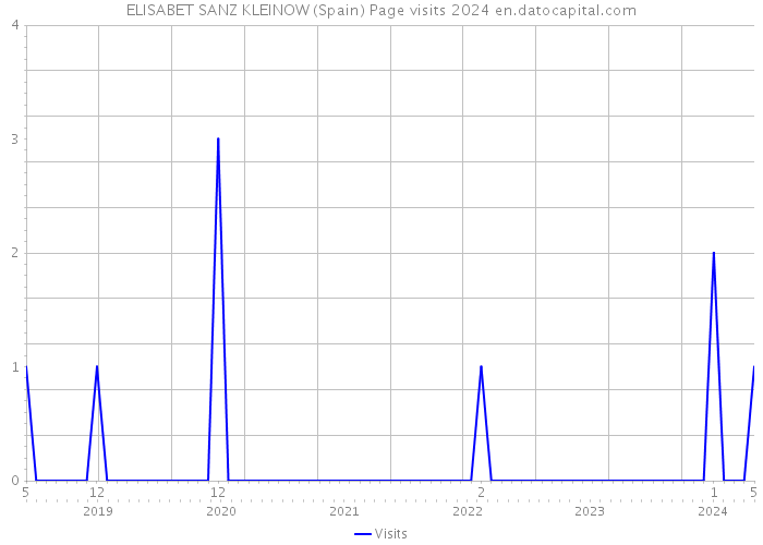 ELISABET SANZ KLEINOW (Spain) Page visits 2024 
