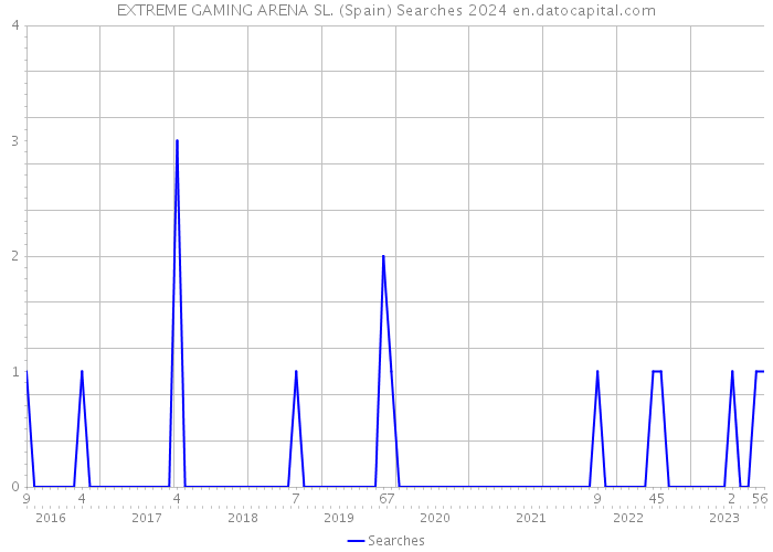 EXTREME GAMING ARENA SL. (Spain) Searches 2024 