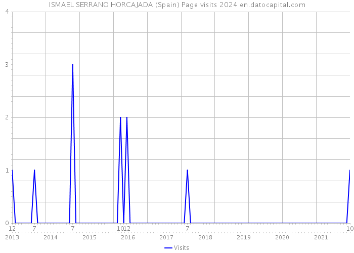 ISMAEL SERRANO HORCAJADA (Spain) Page visits 2024 