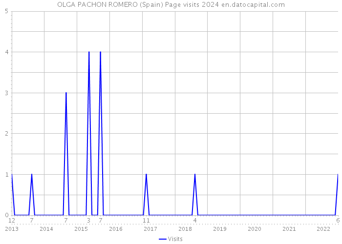OLGA PACHON ROMERO (Spain) Page visits 2024 