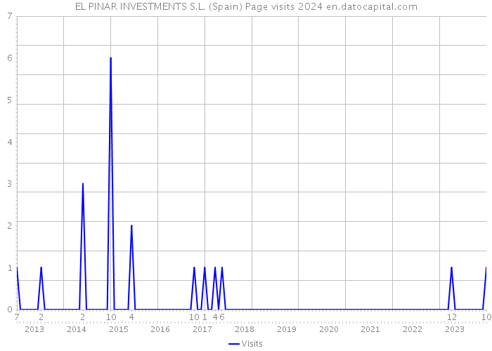 EL PINAR INVESTMENTS S.L. (Spain) Page visits 2024 