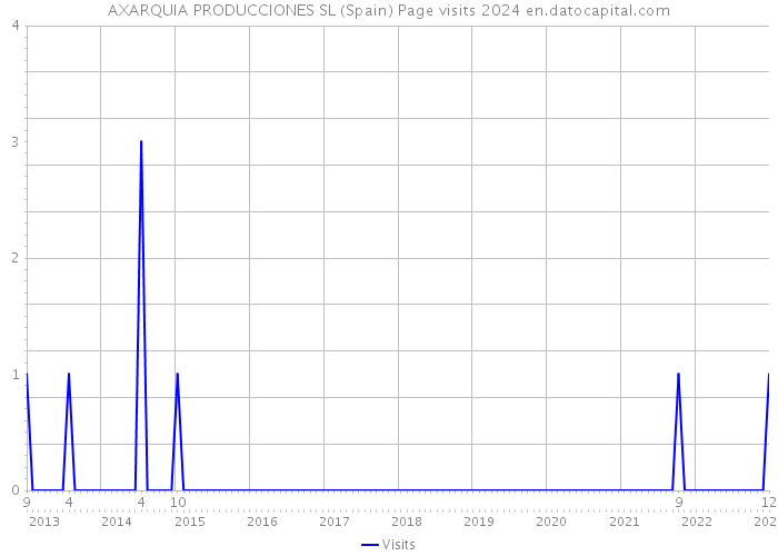 AXARQUIA PRODUCCIONES SL (Spain) Page visits 2024 