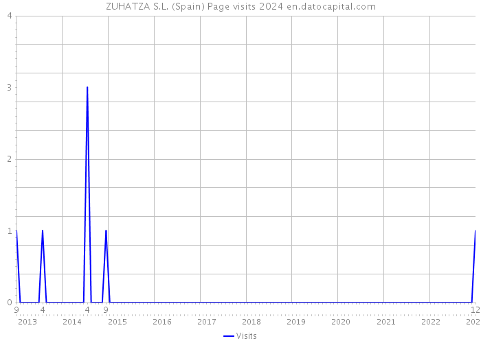 ZUHATZA S.L. (Spain) Page visits 2024 