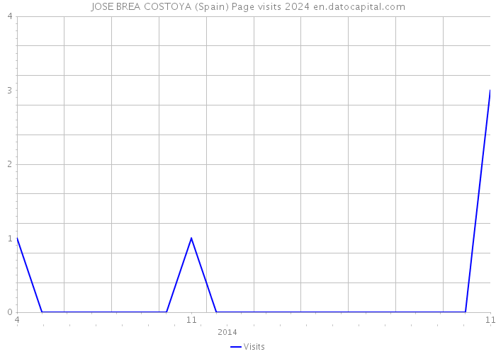 JOSE BREA COSTOYA (Spain) Page visits 2024 