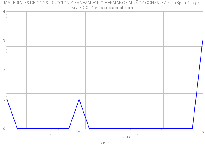 MATERIALES DE CONSTRUCCION Y SANEAMIENTO HERMANOS MUÑOZ GONZALEZ S.L. (Spain) Page visits 2024 