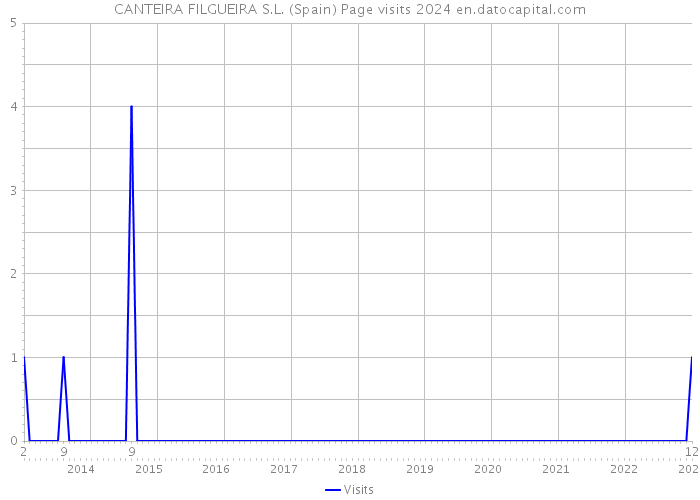 CANTEIRA FILGUEIRA S.L. (Spain) Page visits 2024 
