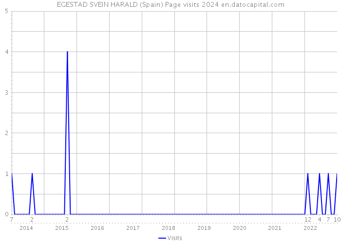 EGESTAD SVEIN HARALD (Spain) Page visits 2024 