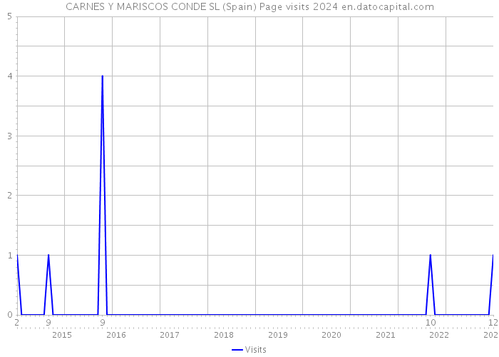 CARNES Y MARISCOS CONDE SL (Spain) Page visits 2024 