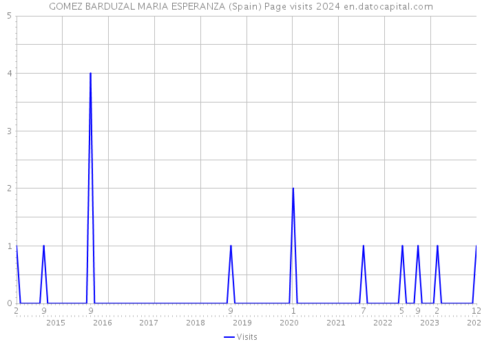 GOMEZ BARDUZAL MARIA ESPERANZA (Spain) Page visits 2024 