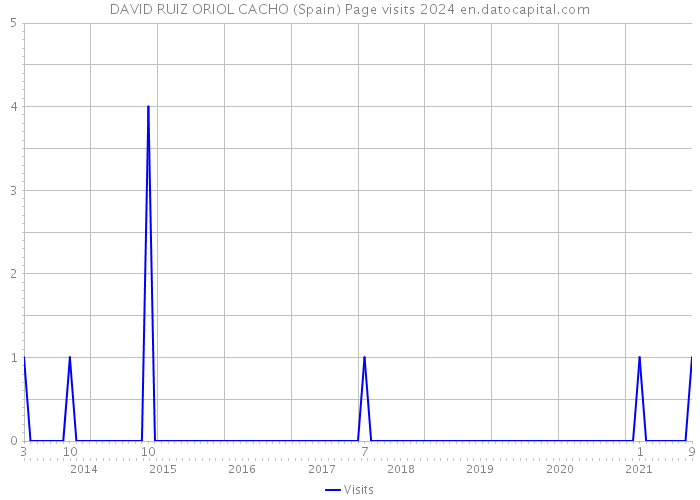 DAVID RUIZ ORIOL CACHO (Spain) Page visits 2024 