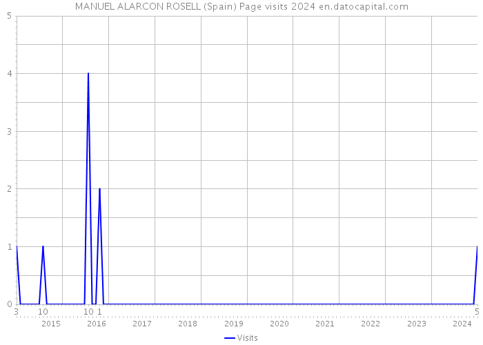 MANUEL ALARCON ROSELL (Spain) Page visits 2024 