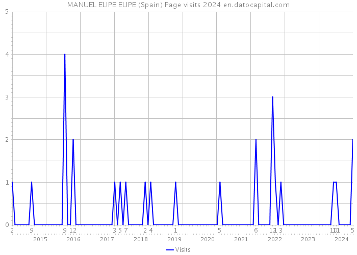 MANUEL ELIPE ELIPE (Spain) Page visits 2024 
