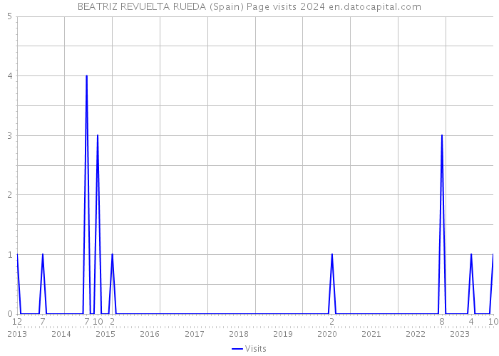 BEATRIZ REVUELTA RUEDA (Spain) Page visits 2024 