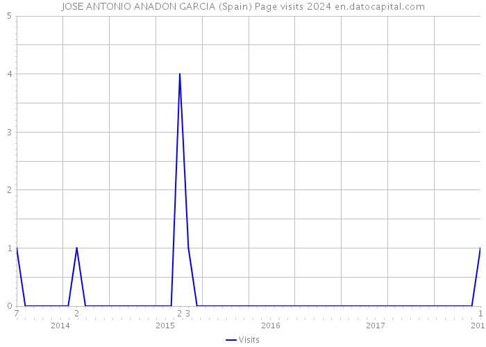 JOSE ANTONIO ANADON GARCIA (Spain) Page visits 2024 