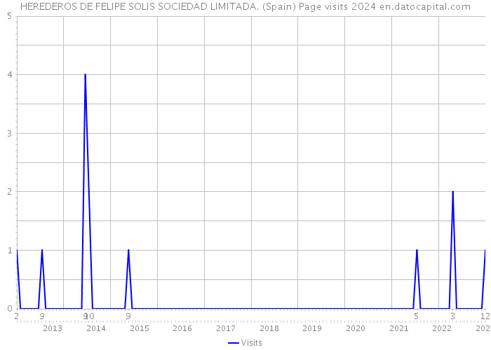 HEREDEROS DE FELIPE SOLIS SOCIEDAD LIMITADA. (Spain) Page visits 2024 