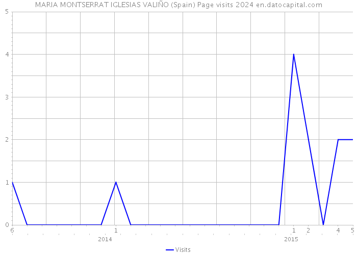 MARIA MONTSERRAT IGLESIAS VALIÑO (Spain) Page visits 2024 