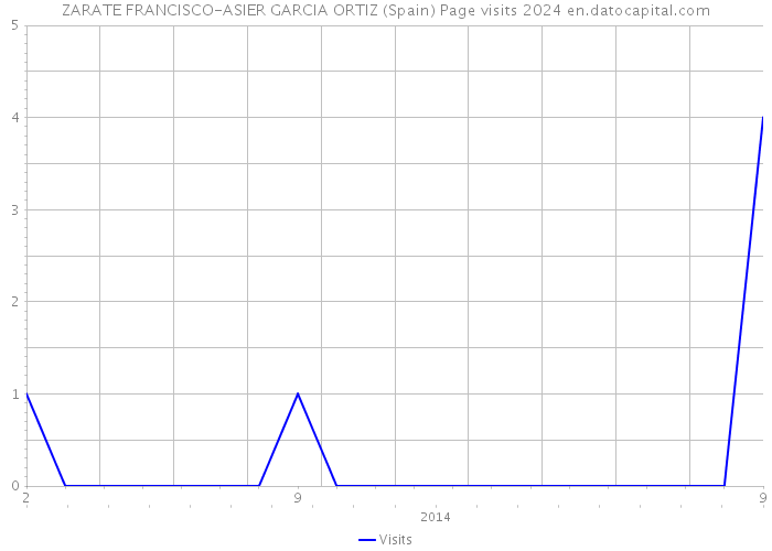 ZARATE FRANCISCO-ASIER GARCIA ORTIZ (Spain) Page visits 2024 