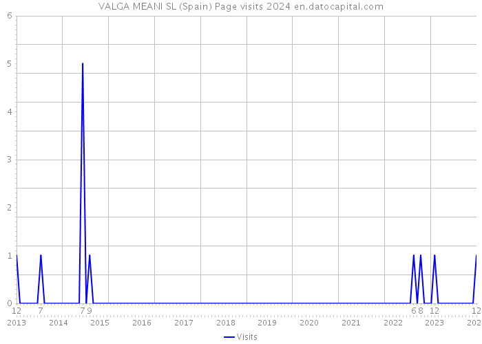 VALGA MEANI SL (Spain) Page visits 2024 