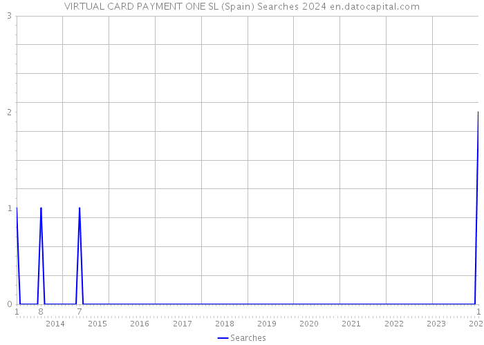 VIRTUAL CARD PAYMENT ONE SL (Spain) Searches 2024 