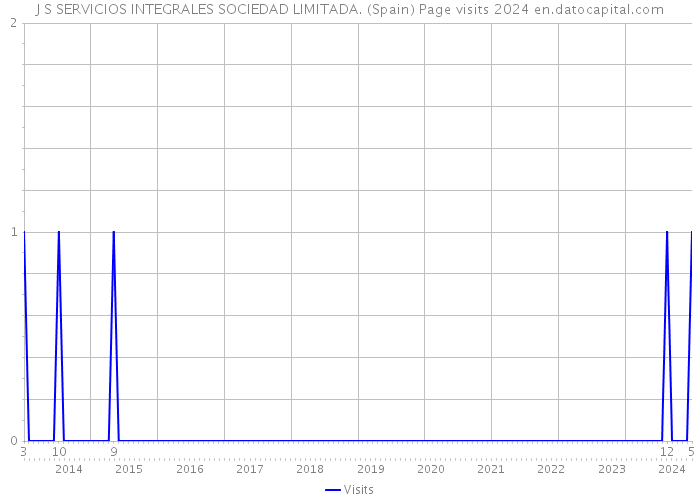J S SERVICIOS INTEGRALES SOCIEDAD LIMITADA. (Spain) Page visits 2024 
