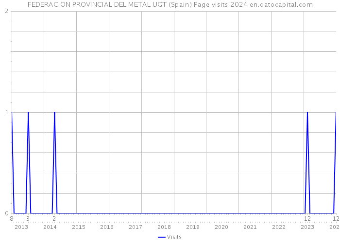 FEDERACION PROVINCIAL DEL METAL UGT (Spain) Page visits 2024 