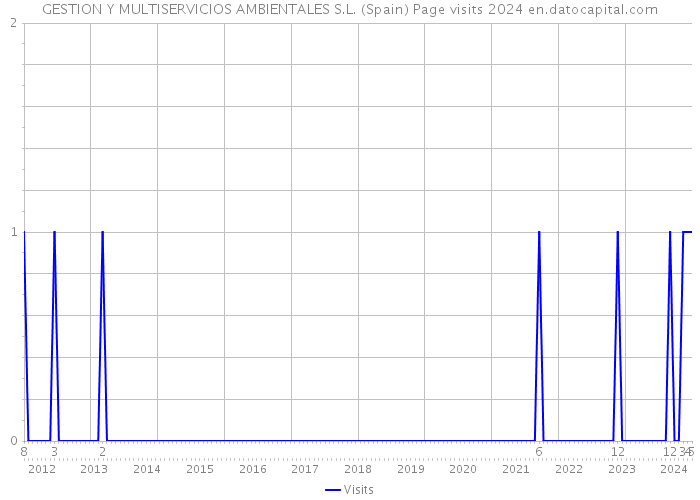 GESTION Y MULTISERVICIOS AMBIENTALES S.L. (Spain) Page visits 2024 