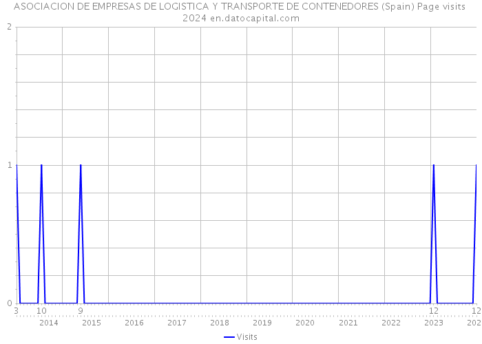 ASOCIACION DE EMPRESAS DE LOGISTICA Y TRANSPORTE DE CONTENEDORES (Spain) Page visits 2024 