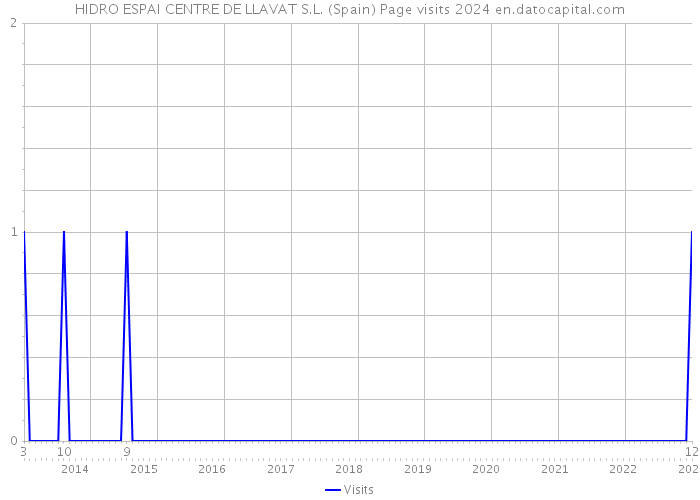 HIDRO ESPAI CENTRE DE LLAVAT S.L. (Spain) Page visits 2024 