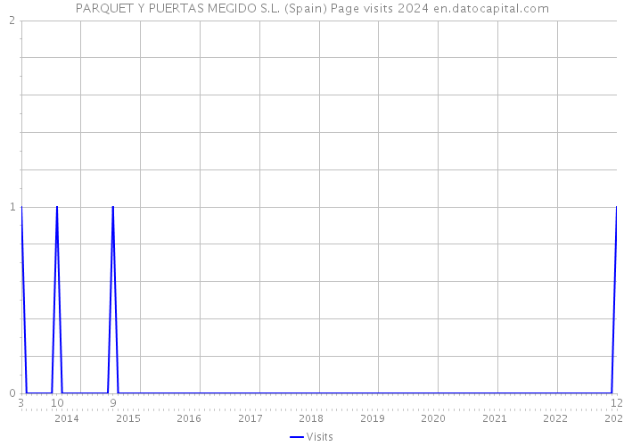 PARQUET Y PUERTAS MEGIDO S.L. (Spain) Page visits 2024 