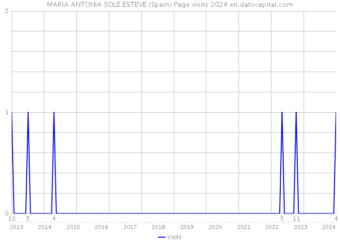 MARIA ANTONIA SOLE ESTEVE (Spain) Page visits 2024 