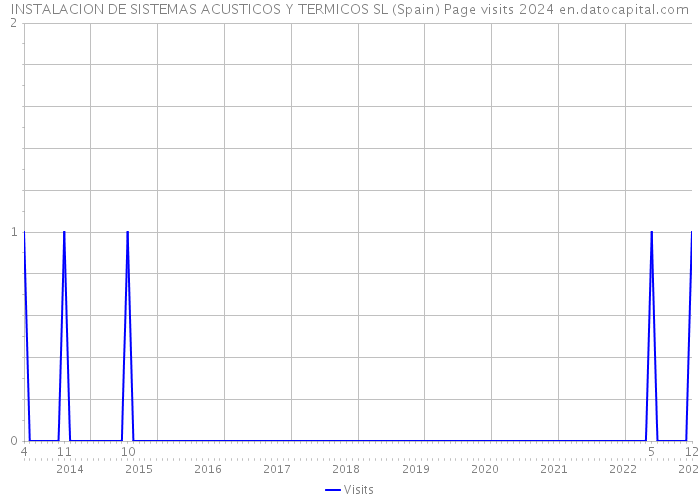 INSTALACION DE SISTEMAS ACUSTICOS Y TERMICOS SL (Spain) Page visits 2024 