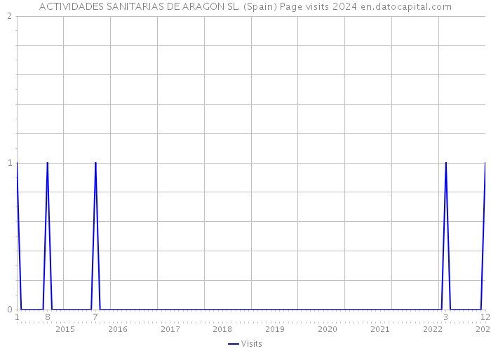 ACTIVIDADES SANITARIAS DE ARAGON SL. (Spain) Page visits 2024 