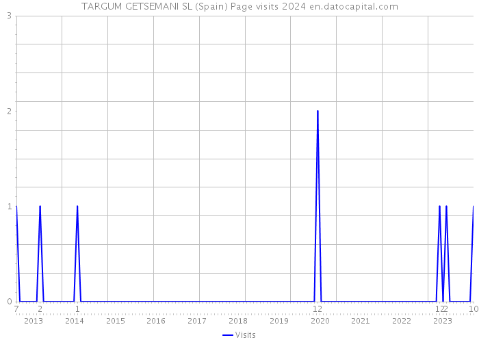 TARGUM GETSEMANI SL (Spain) Page visits 2024 