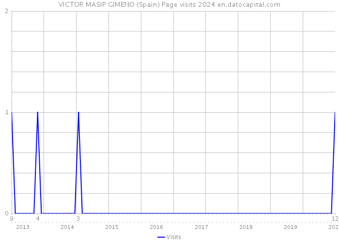 VICTOR MASIP GIMENO (Spain) Page visits 2024 