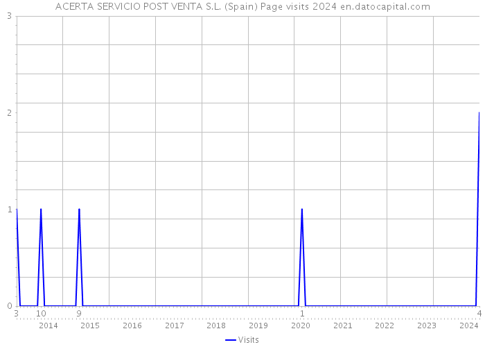 ACERTA SERVICIO POST VENTA S.L. (Spain) Page visits 2024 