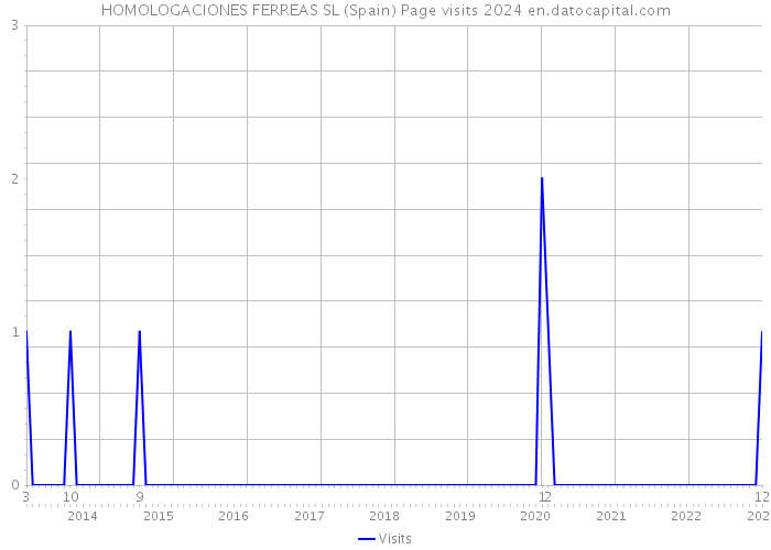 HOMOLOGACIONES FERREAS SL (Spain) Page visits 2024 