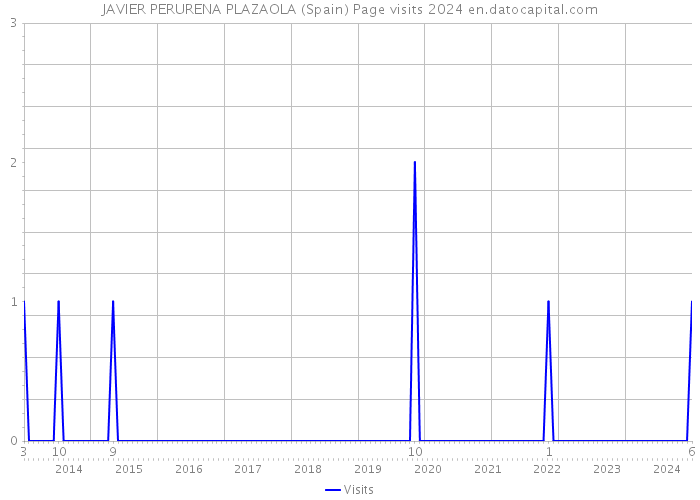JAVIER PERURENA PLAZAOLA (Spain) Page visits 2024 