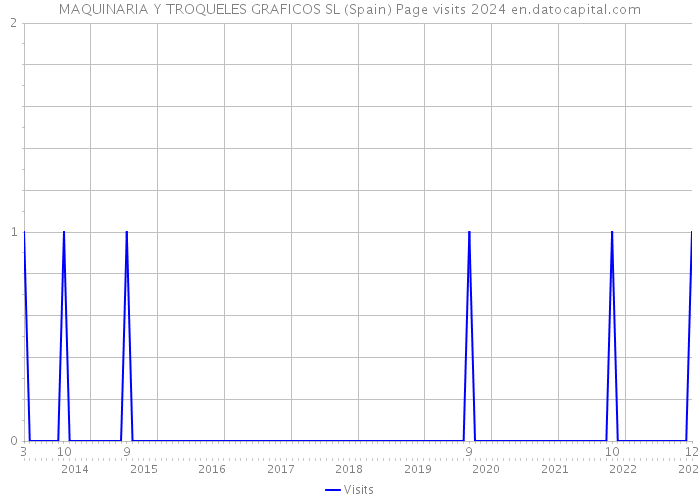 MAQUINARIA Y TROQUELES GRAFICOS SL (Spain) Page visits 2024 