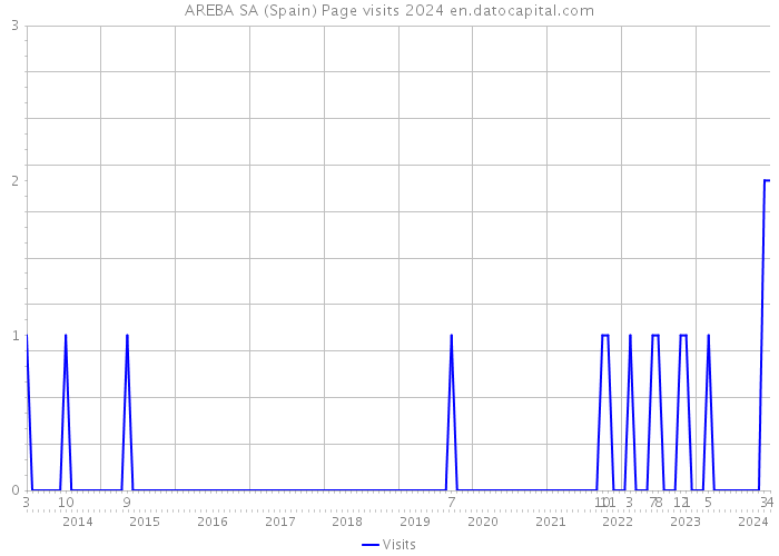AREBA SA (Spain) Page visits 2024 