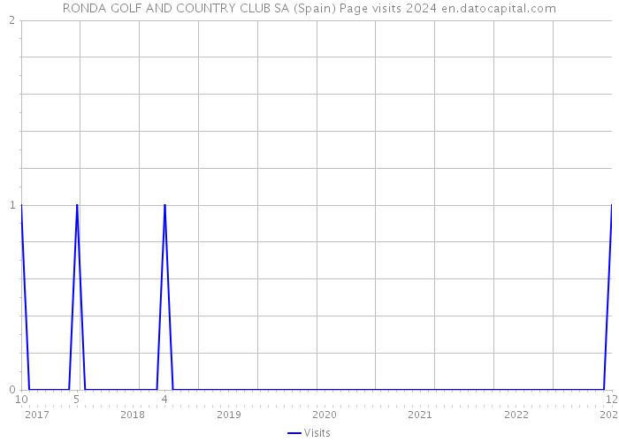 RONDA GOLF AND COUNTRY CLUB SA (Spain) Page visits 2024 